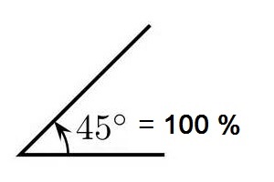 Degrees To Percent Chart