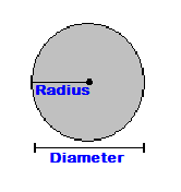 Area of a Circle Radius and Diameter