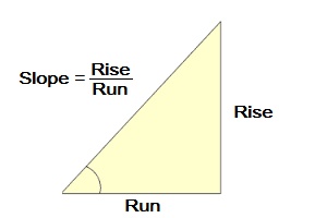 Rise over Run conversion